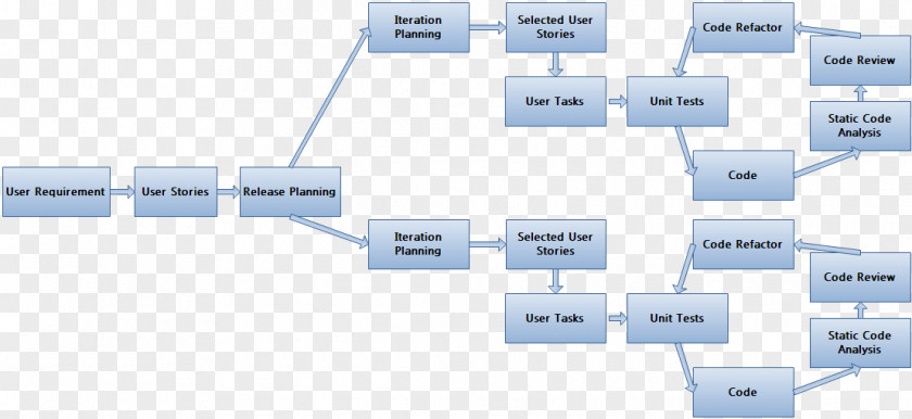Software Testing Process Flow Diagram Agile Development Flowchart PNG