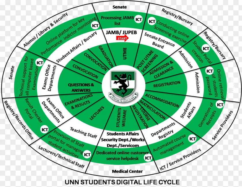 Student University Of Nigeria Nsukka Academic Degree Research PNG