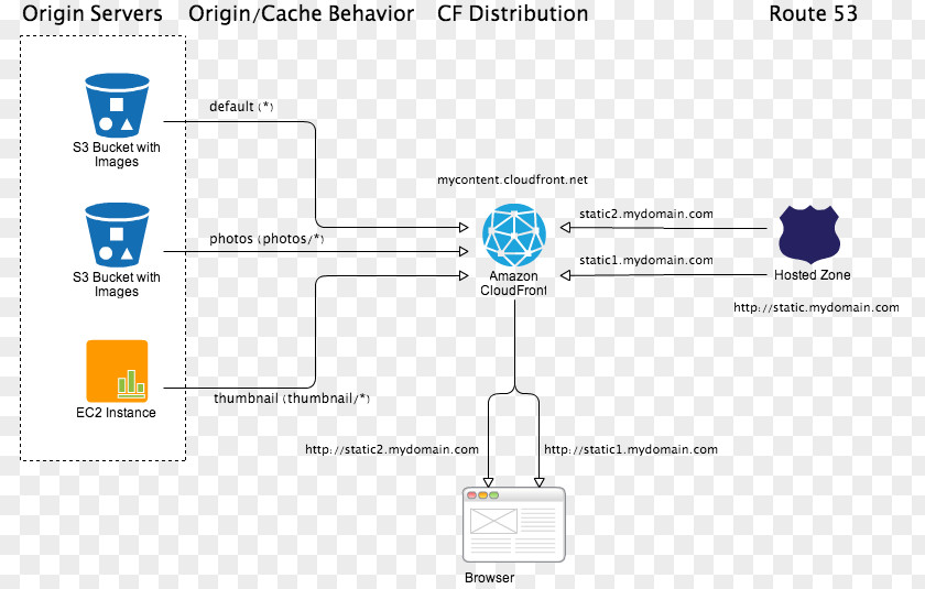 Abhishek Amazon CloudFront Web Cache Diagram Content Delivery Network Information PNG
