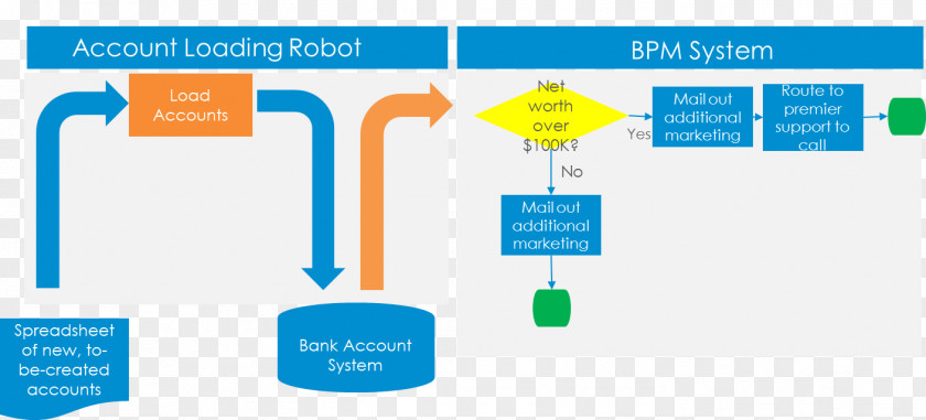 Business Robotic Process Automation Management Infosys BPM PNG
