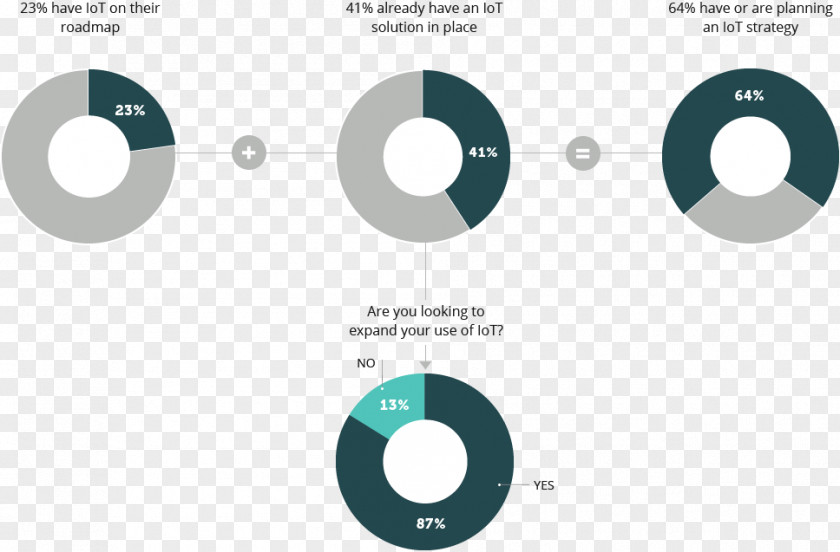 Respondents Internet Of Things Supply Chain Management PNG