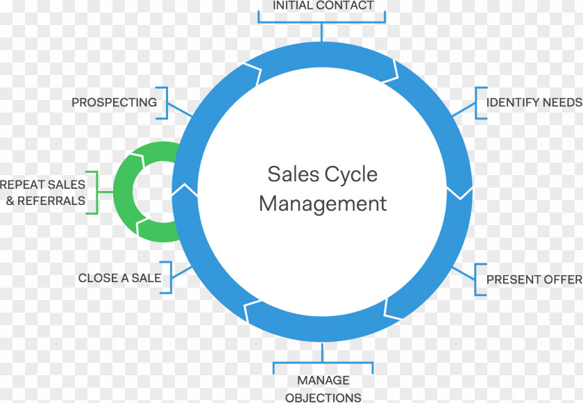 Cycle Sales Organization Diagram Business Process PNG