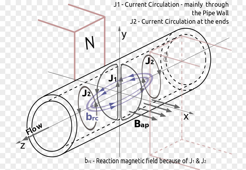 Flow Meter Electromagnetic Field Magnetic /m/02csf Reynolds Number PNG