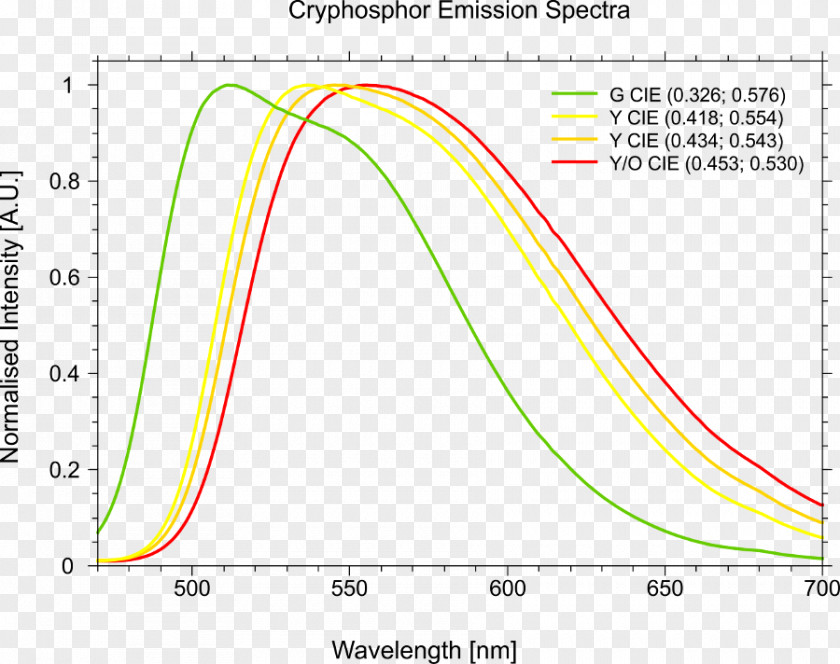 Light Yttrium Aluminium Garnet Lutetium Absorption Scintillator PNG