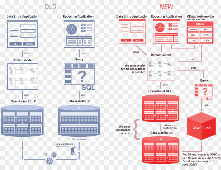 Mdx Microsoft Analysis Services OLAP Cube MultiDimensional EXpressions Online Analytical Processing SQL PNG