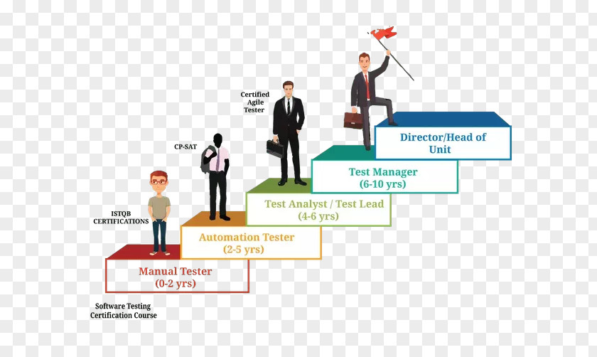Software Testing Test Automation Manual Computer Career PNG