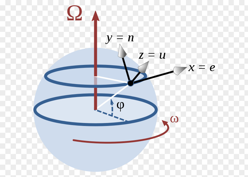 Angle Coriolis Effect Rossby Number Force Rotation Motion PNG