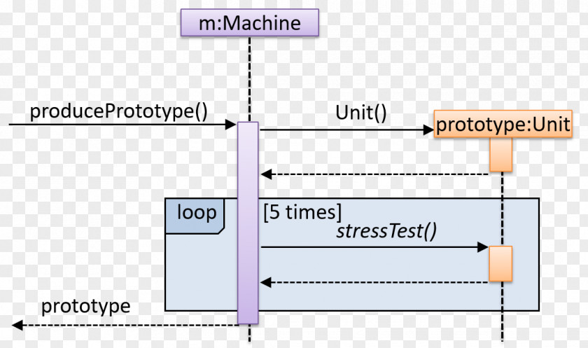 The Title Sequence Diagram Object-modeling Technique Product Doctor's Office PNG
