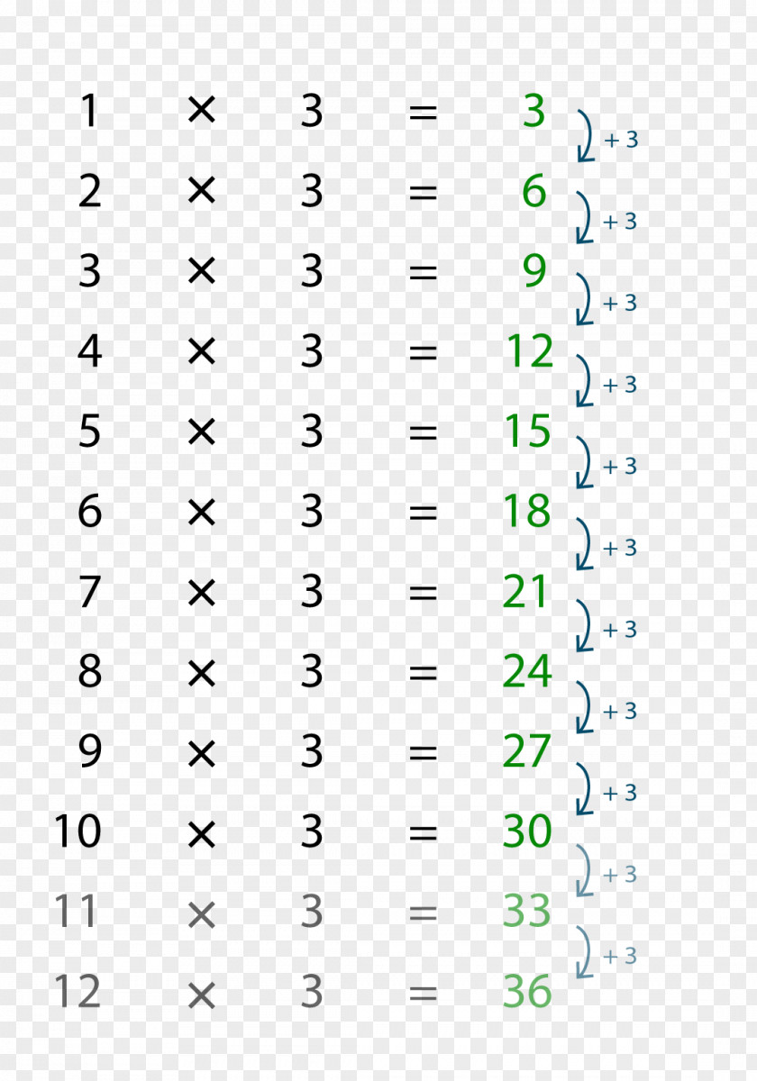 Table Multiplication Arithmetic Number PNG