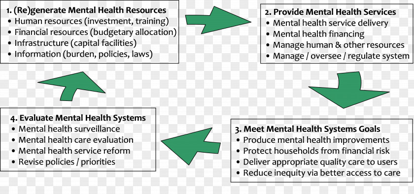 Line Paper Mental Disorder Green Organization PNG