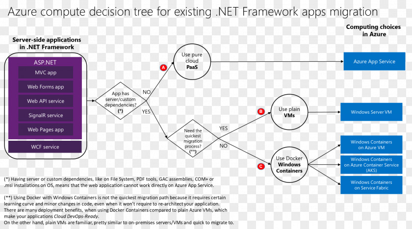 Cloud Computing Decision Tree Flowchart Microsoft Azure Diagram PNG
