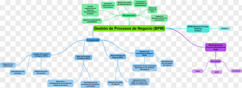 Map Business Process Management Mind PNG