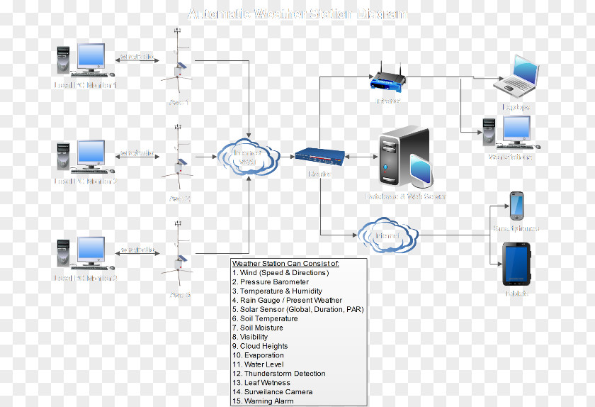 Automatic Weather Station Engineering Automation PNG