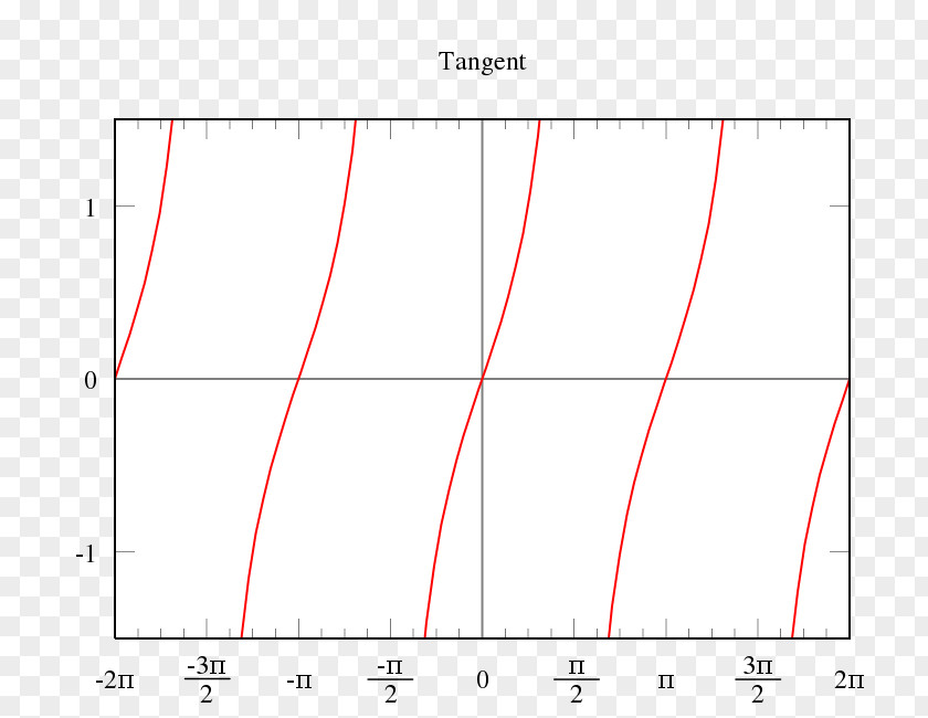 Angle Trigonometric Functions Trigonometry Graph Of A Function PNG