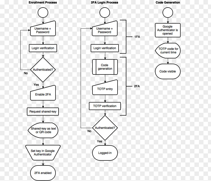 Directed Geometry Time-based One-time Password Algorithm Multi-factor Authentication Flowchart Diagram PNG