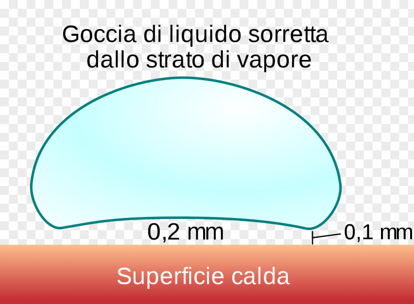 Nurs Leidenfrost Effect Liquid Boiling Physics Phenomenon PNG