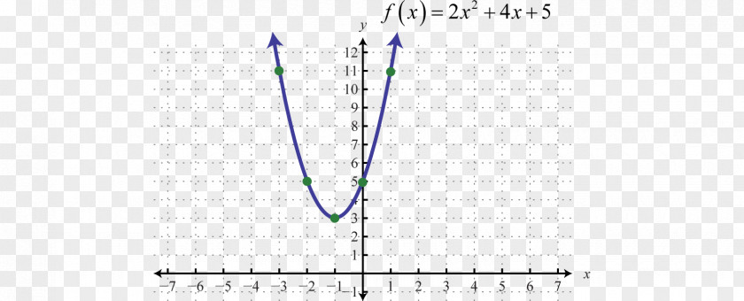 Function Formula Quadratic Equation Graph Of A Worksheet PNG