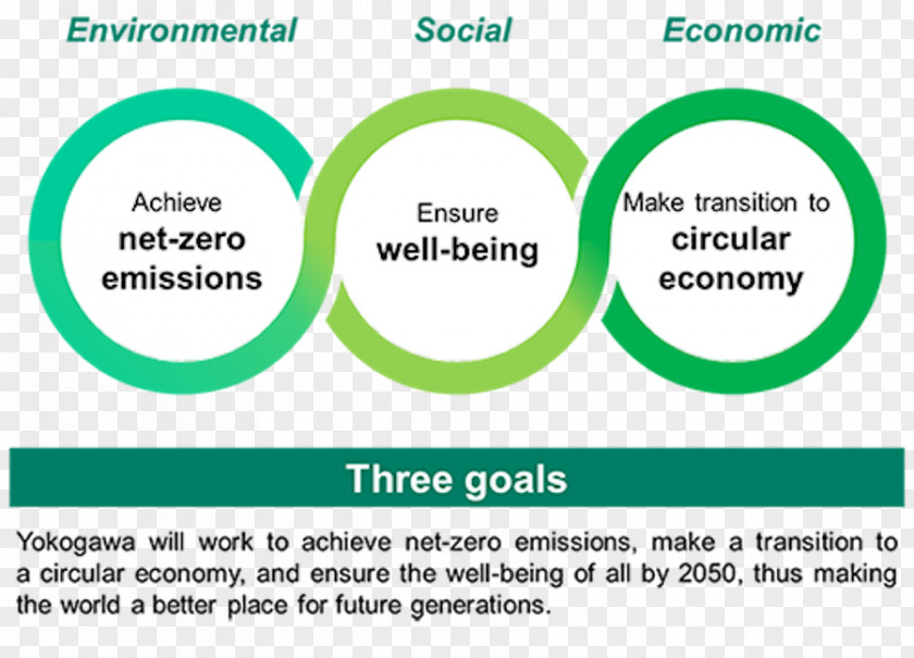 Climate Change Sustainability Organization Goal Sustainable Development Well-being PNG