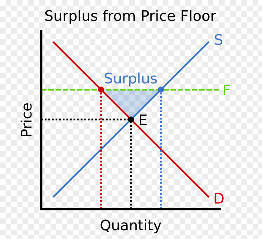 Quantity Price Floor Economic Surplus Excess Supply Ceiling Economics PNG