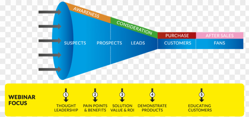 User Journey Web Conferencing Customer Sales Process Marketing PNG