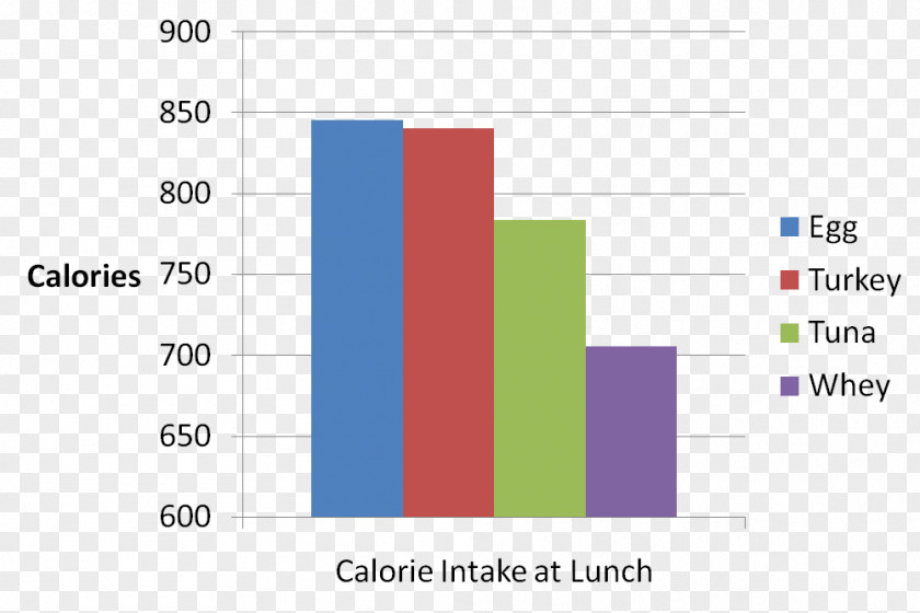 Chart Category Insulin Calorie Protein Hormone Nutrition PNG