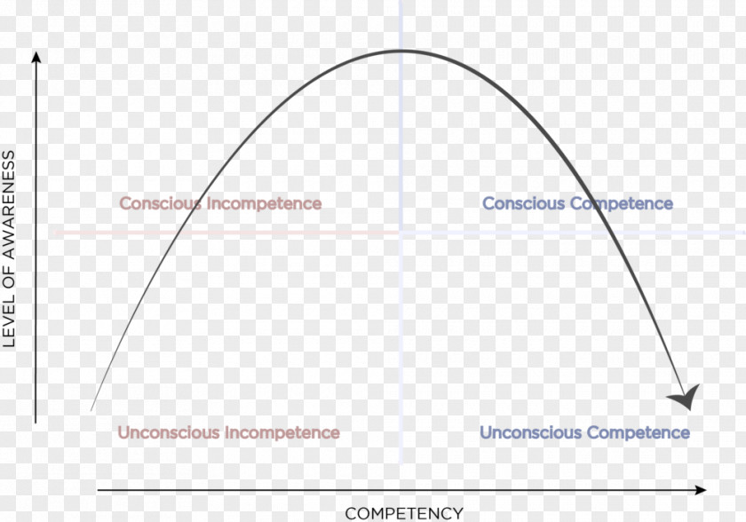 Dangerously Learning Curve Four Stages Of Competence PNG