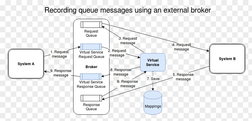 System IBM WebSphere MQ Diagram Mock Object Java Message Service PNG