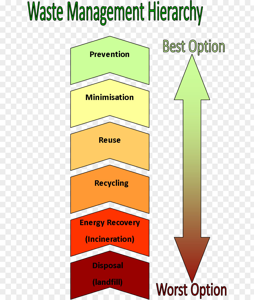 Incineration Waste Management Recycling Hierarchy PNG