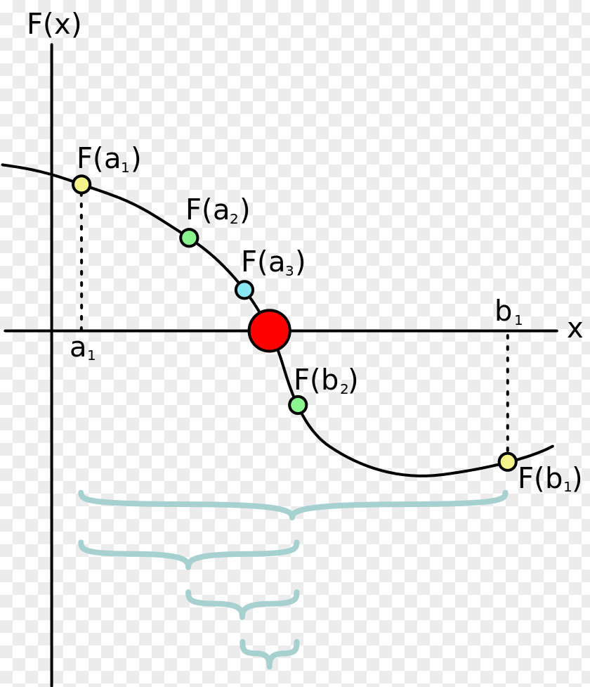 Function Of Several Real Variables Bisection Method Root-finding Algorithm Zero A Numerical Analysis PNG