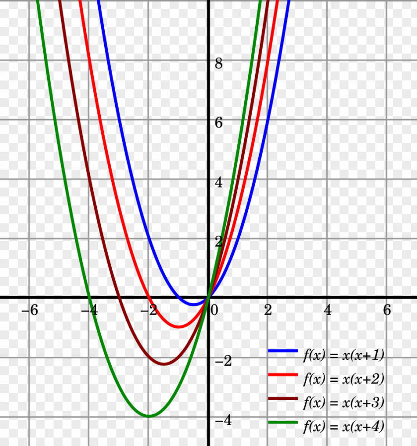 Line Diagram Graph Of A Function Quadratic Algebra Chart PNG