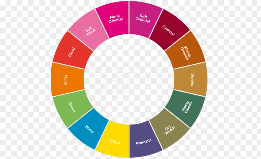 Perfume Fragrances Of The World Solid Fragrance Wheel Oil PNG