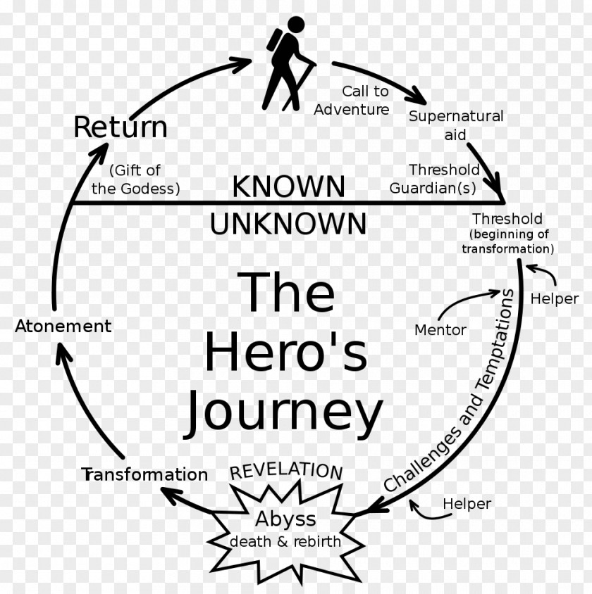 Hero Hero's Journey Comparative Mythology Narratology PNG