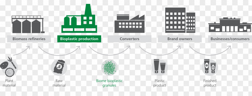 Supply Chain Bioplastic Process Manufacturing Value PNG