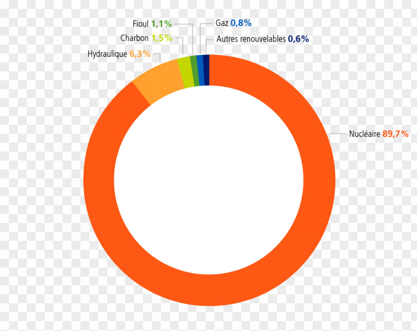 Mixed Electro Électricité De France Electricity Generation En Energy PNG