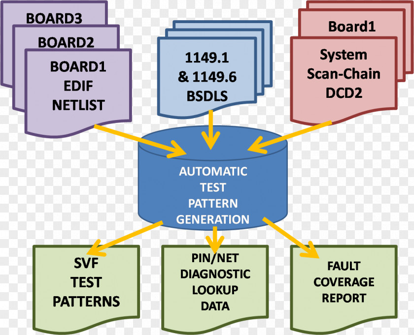 Technology Automatic Test Pattern Generation Boundary Scan Description Language JTAG Automation PNG