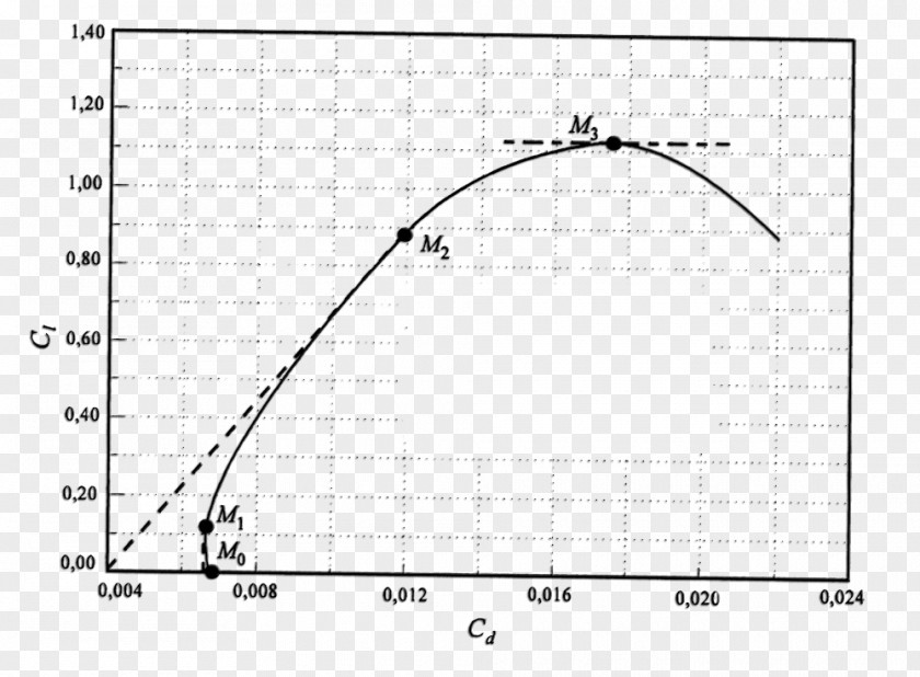 Horizontal Line Test Lift Coefficient Angle Geometry Curve PNG