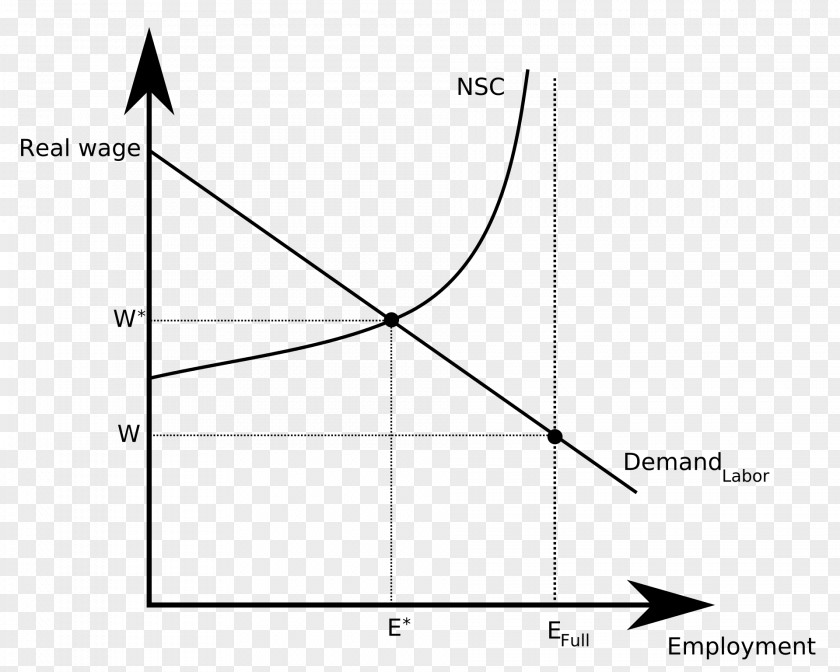 Wage Efficiency Shapiro–Stiglitz Theory New Keynesian Economics PNG