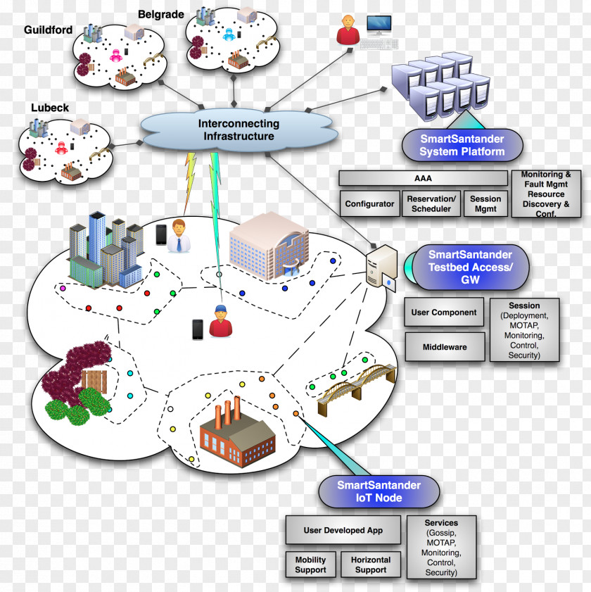 Internet Of Things Big Data Technology Libelium PNG