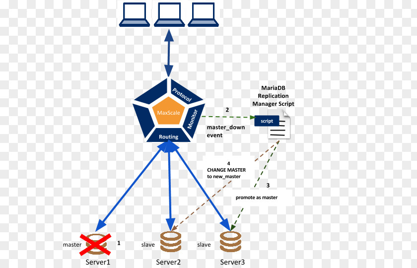 Component Diagram MariaDB Replication High Availability Failover MySQL PNG