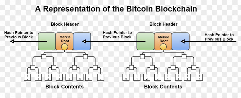 Data Structure Merkle Tree Hash Function Blockchain Proof-of-work System Chain PNG