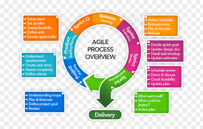 Methodology Web Development Agile Software Systems Life Cycle Process PNG