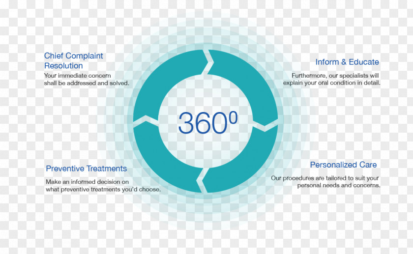 360 Degrees Information 360-degree Feedback Inwinex Tower Brand PNG