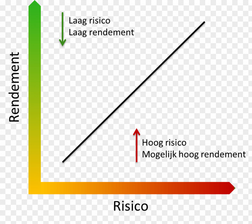 Share Risico Belegging Rendement Risk Investment PNG