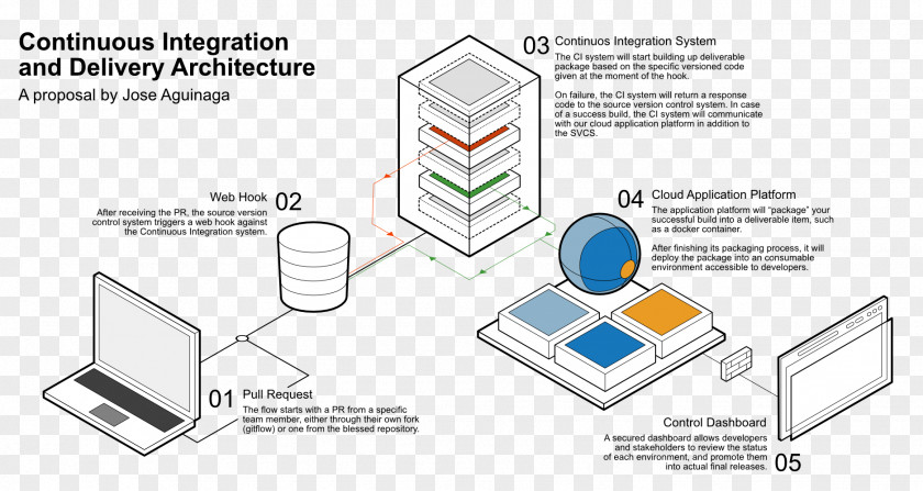 System Context Diagram Continuous Integration CI/CD Delivery Version Control PNG