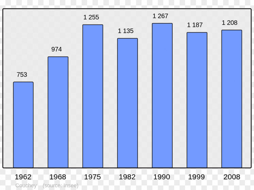 Populations Le Havre Demography Population Bar Chart Canada PNG