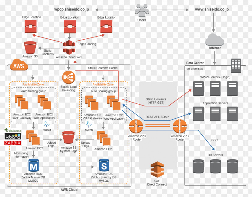 Cloud Computing Amazon Web Services Elastic Compute S3 Amazon.com PNG