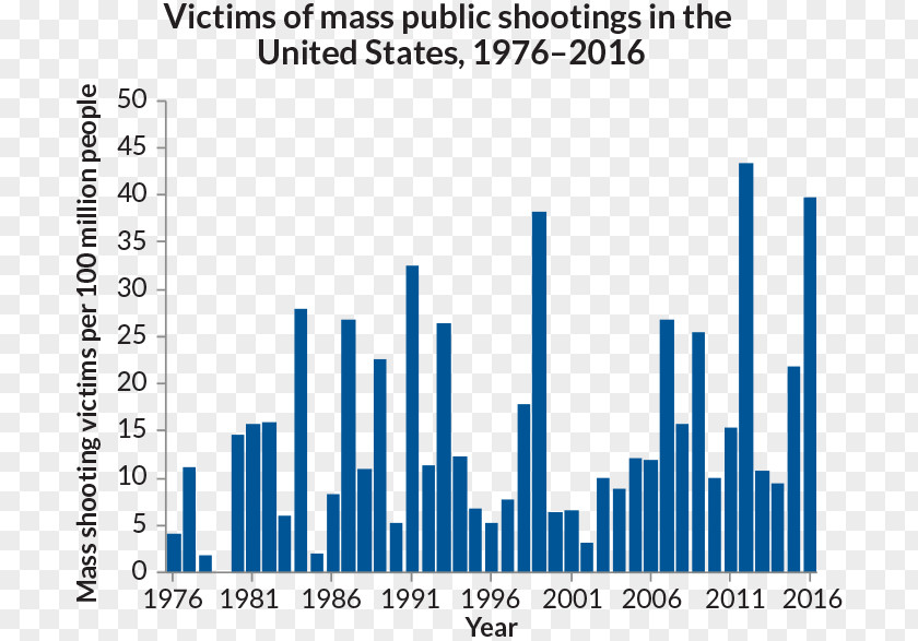 Psychological Research 0 Mass Shooting Rampage Organization Font PNG