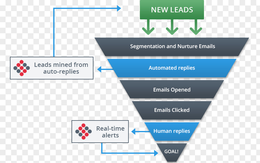 Marketing Sales Process Email Advertising Campaign PNG