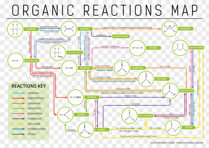 Chemical Reaction Organic Chemistry Compound PNG