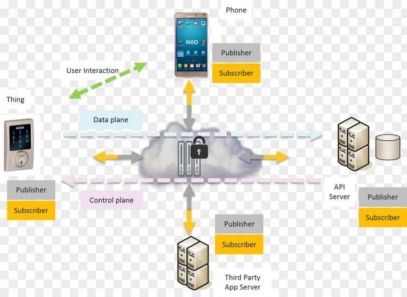 Internet Of Things Application Programming Interface API Management Automation Organization PNG